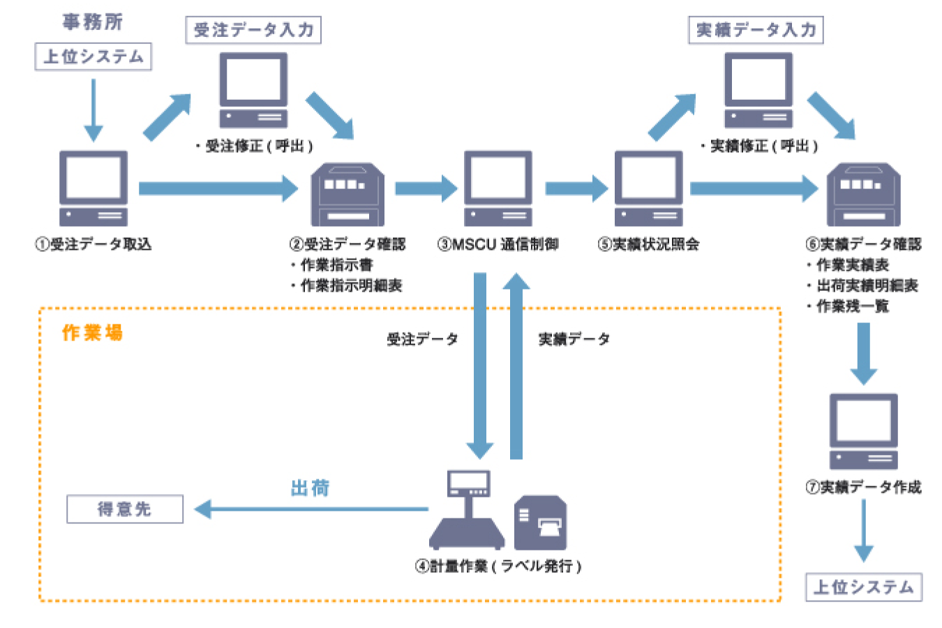 プロセスセンター計量管理システム - ①受注データ取込 - 受注修正（呼出） - ②受注データ確認 作業指示書,作業指示明細表 - ③MSCU通信制御 - 作業場④計量作業 - ⑤実績状況照会 - 実績修正（呼出） - ⑥実績データ確認 作業実績表,出荷実績明細表,作業残一覧 - ⑦実績データ作成