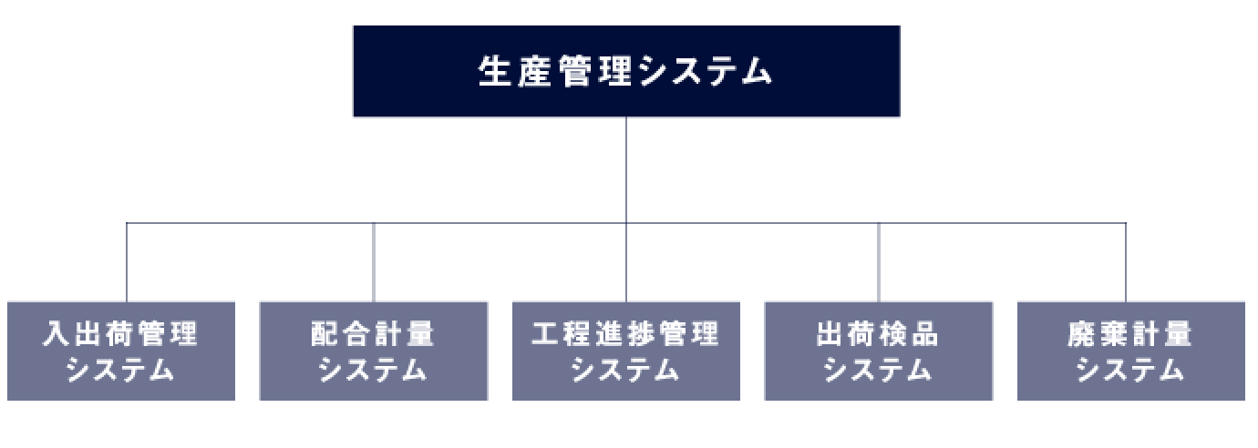 生産管理システム｜入出荷管理システム,配合軽量システム,工程進捗管理システム,出荷検品システム,廃棄計量システム