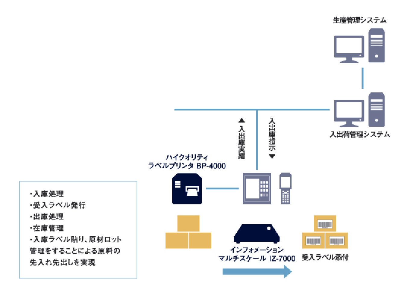 生産管理システム - 入出荷管理システム -入庫処理,受入ラベル発行,出庫処理,在庫管理,入庫ラベル貼り、原材ロット管理をすることによる原料の先入れ先出しを実現