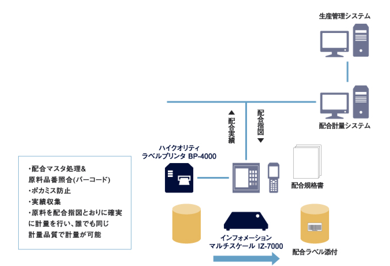 生産管理システム - 配合計量システム - 配合マスタ処理＆原料品番照合（バーコード）,ポカミス防止,実績収集,原料を配合指示とおりに確実に計量を行い、誰でも同じ計量品質で計量が可能