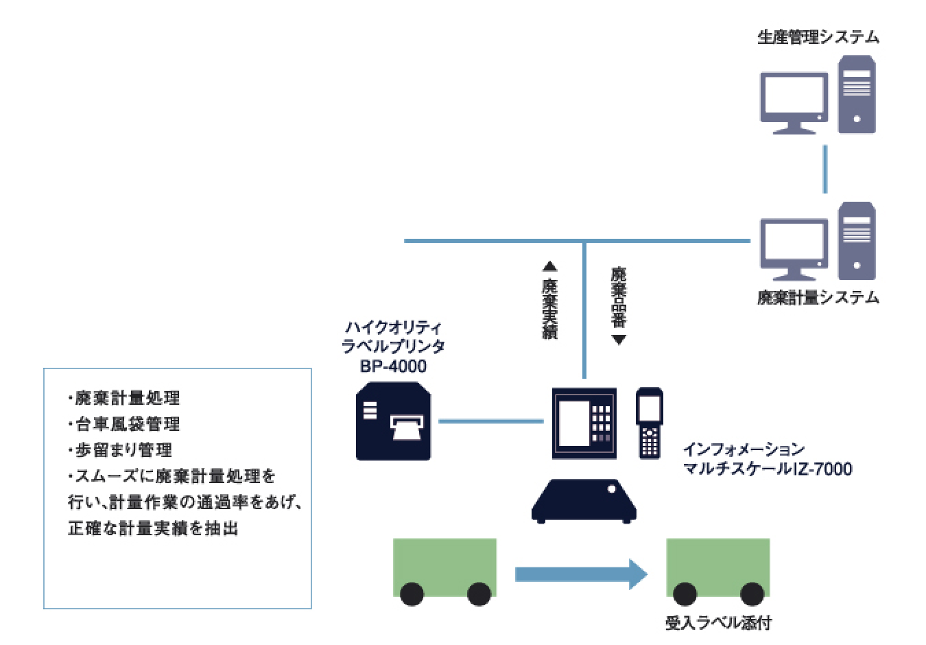 生産管理システム - 廃棄計量システム - 廃棄計量処理,台車風袋管理,歩留まり管理,スムーズに廃棄計量処理を行い、計量作業の通過率をあげ、正確な計量実績を抽出