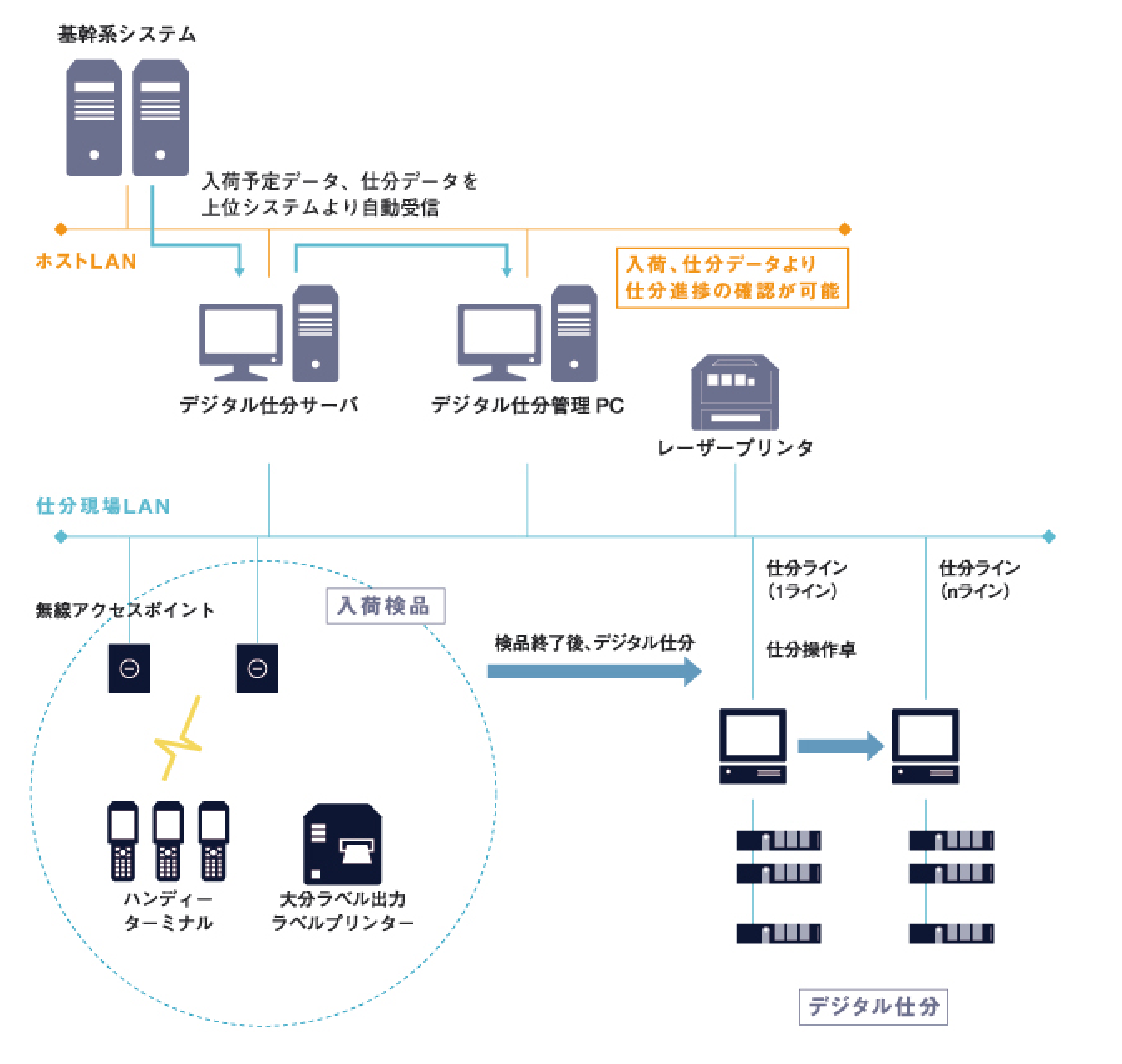 基幹系システム - 入荷予定データ、仕分データを上位システムより自動受信 - デジタル仕分サーバ - デジタル仕分管理PC - 入荷、仕分データより仕分進捗の確認が可能 - レーザープリンター ｜仕分け現場LAN 無線アクセスポイント ハンディーターミナル 大分ラベル出力ラベルプリンター - 検品終了後、デジタル仕分 - 仕分ライン デジタル仕分