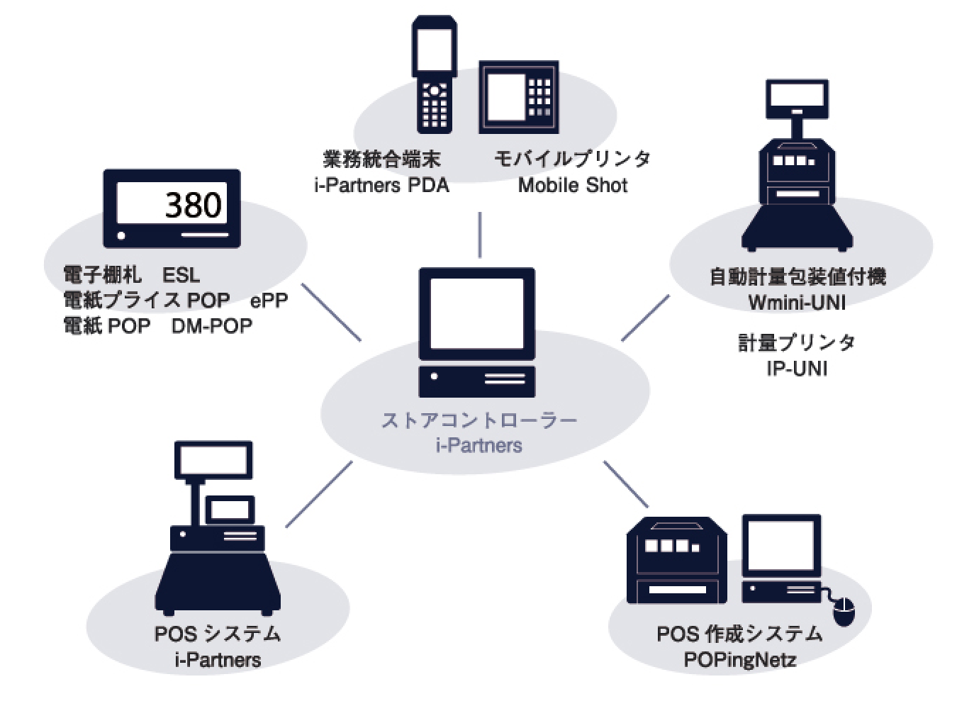 ストアコントローラー - ①電子棚札 ESL,電紙プライスPOP ePP,電紙POP DM-POP ②業務統合端末 i-Partners PDA,モバイルプリンタ Mobile Shot ③自動計量包装値付機 Wmini-UNI,計量プリンタ IP-UNI ④POS作成システム POPingNetz ⑤POSシステム i-Partners