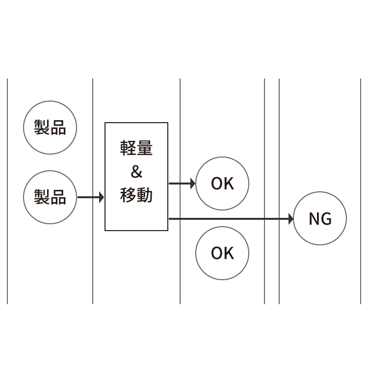 重さをはかりながら移載する ダイナミック計量システム