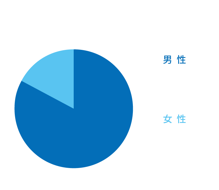 男性83％ 女性17％