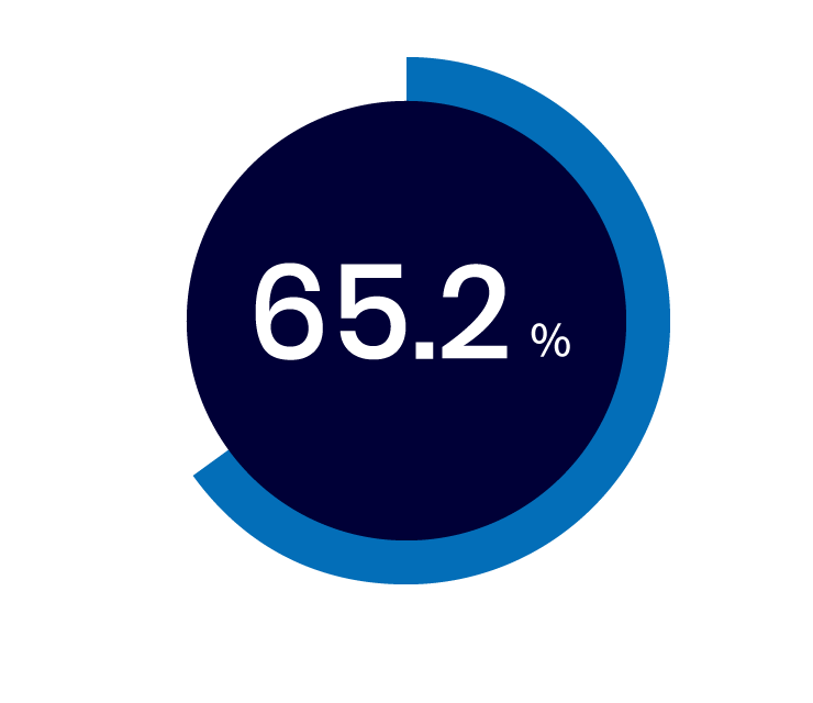 65.2％