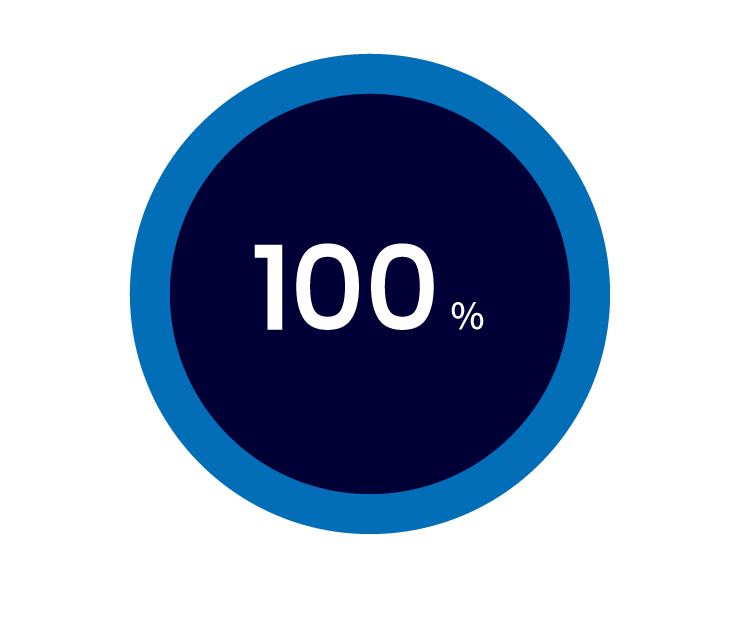 100% 過去3年間の新卒採用人数：10名 過去3年間の新卒離職人数：0名