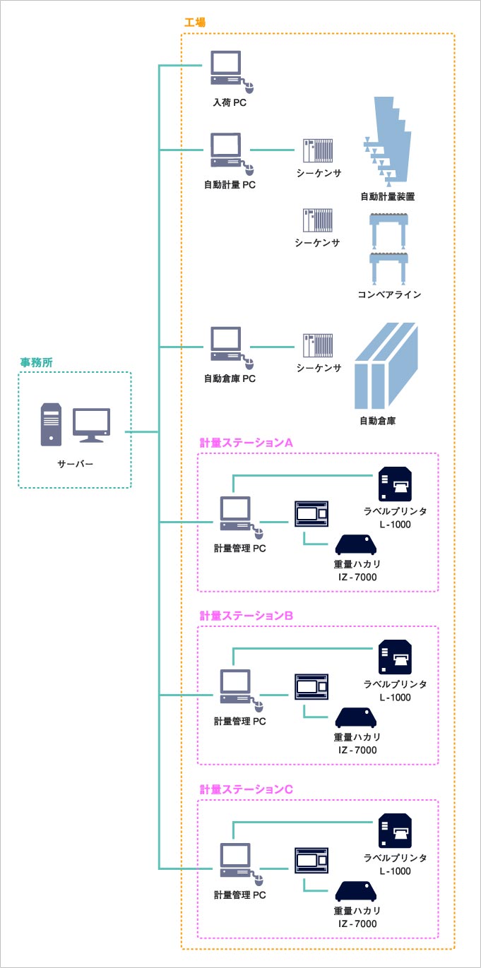 課題解決への取り組み 薬品自動計量システム