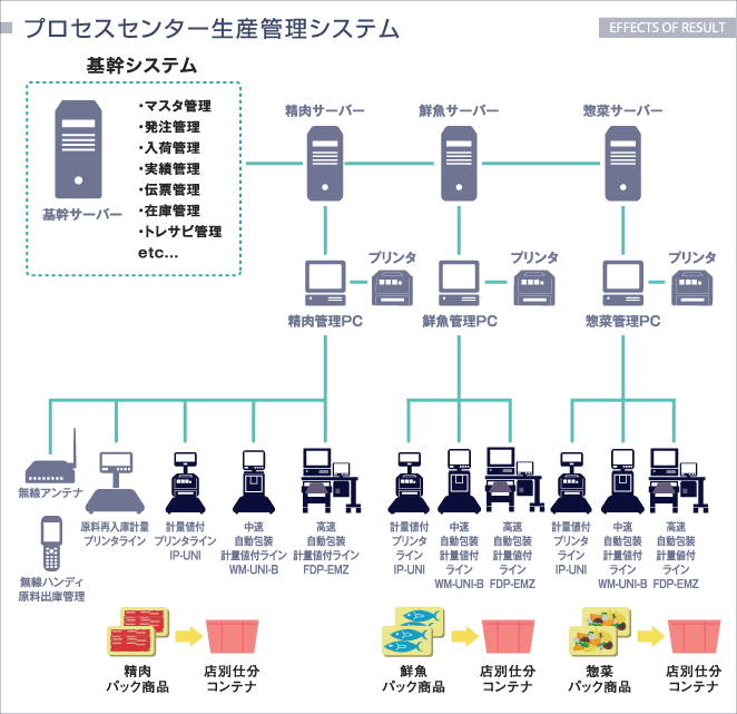 問題が解決できたお客様のインタビュー プロセスセンター生産管理システム