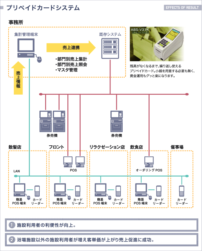 問題が解決できたお客様のインタビュー プリペイドカードシステム