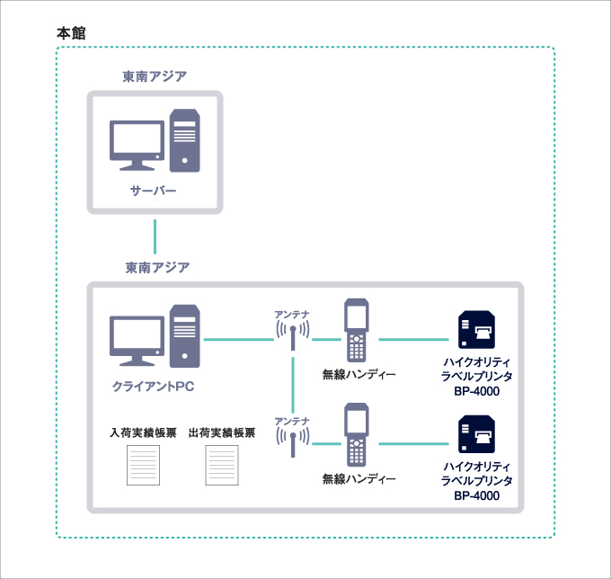 課題解決への取り組み 入荷管理システム