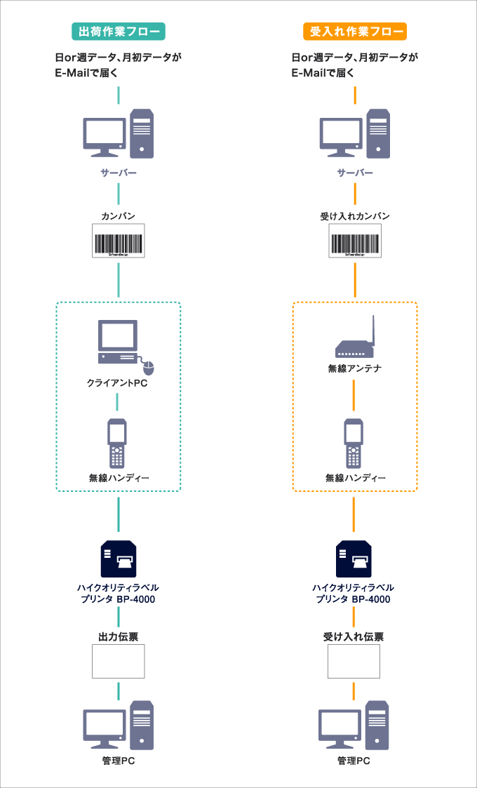 課題解決への取り組み 器とラベラーを使った生産管理システム