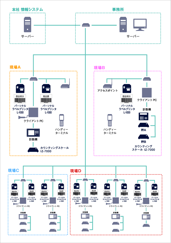 課題解決への取り組み 計量器とラベラーを使った生産管理システム