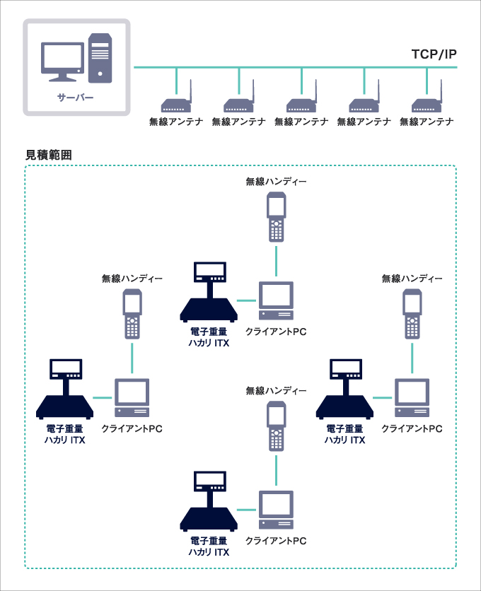 課題解決への取り組み 計量器と他システム(受注システム)との連携