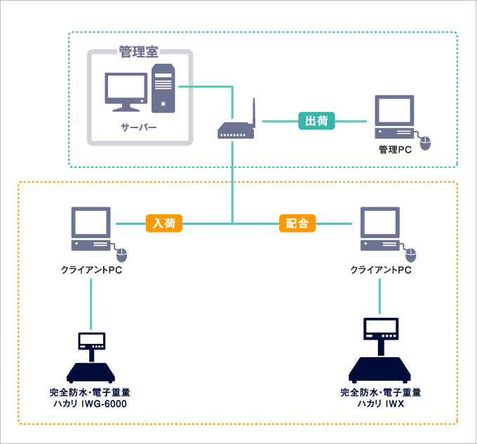 課題解決への取り組み 配合計量管理システム