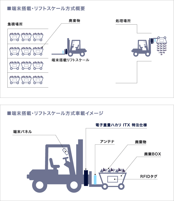 課題解決への取り組み RFIDタグ 廃棄計量管理システム