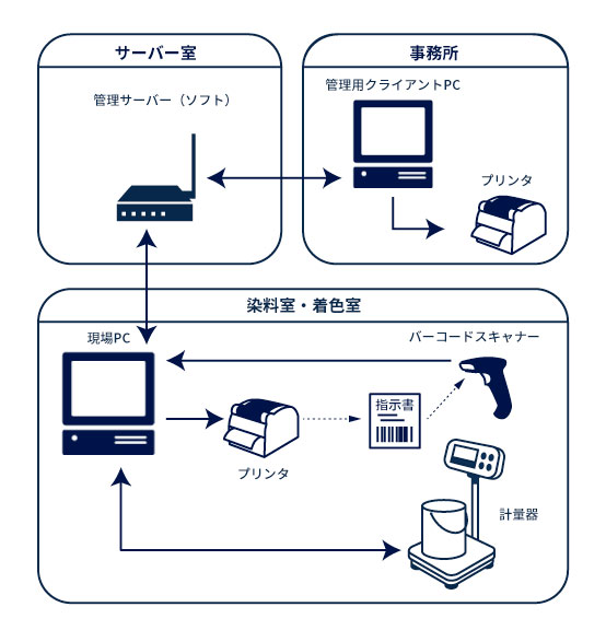 課題解決への取り組み 配合管理システムの導入