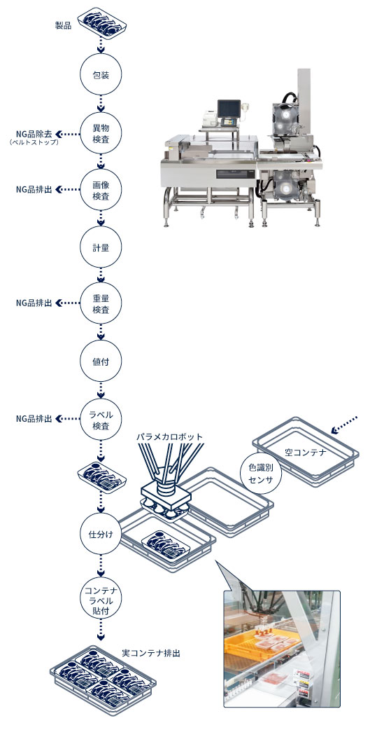 課題解決への取り組み 導入後のミス0件。<br />
スピード化と安定稼働の実現！