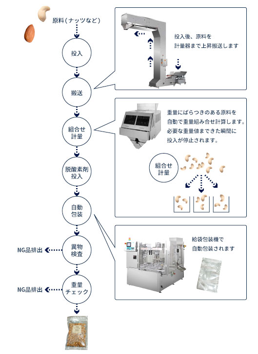 課題解決への取り組み 均一性ない青果の計量を自動化し省人化に成功！<br />
歩留まり率も向上！