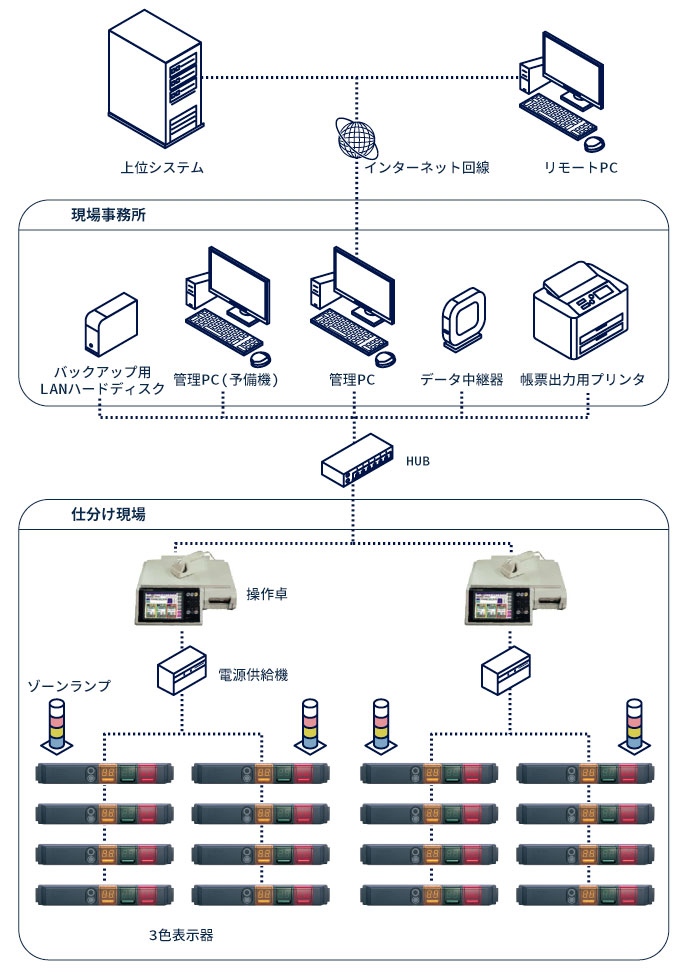 課題解決への取り組み システム構成図