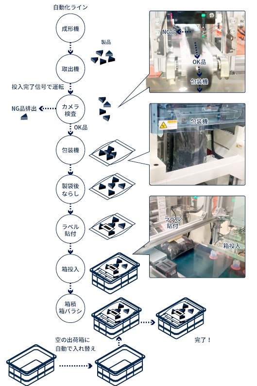 課題解決への取り組み 12時間無人化の実現と働く人の幸福度実現を目指して